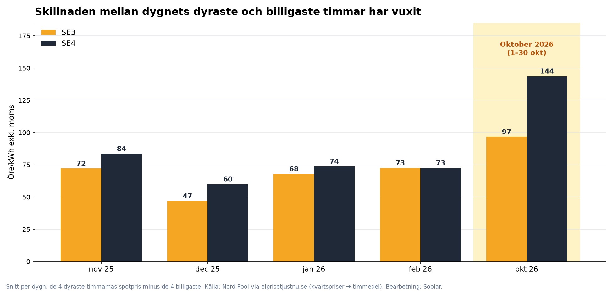 Stapeldiagram över skillnaden mellan dygnets fyra dyraste och fyra billigaste timmar. SE3: 47–73 öre förra vintern och 97 öre i oktober 2026. SE4: 60–84 öre förra vintern och 144 öre i oktober 2026. Öre per kWh exklusive moms.