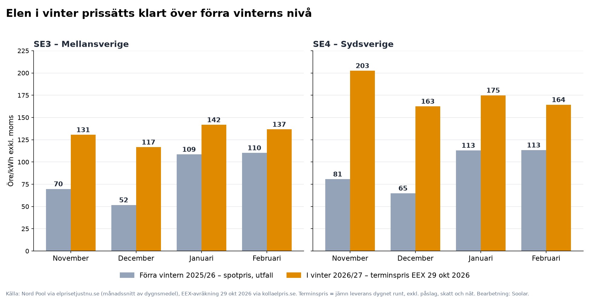 Stapeldiagram för SE3 och SE4 som jämför förra vinterns spotpris med vinterns terminspris per månad. SE3: november 70 mot 131 öre, december 52 mot 117, januari 109 mot 142, februari 110 mot 137. SE4: november 81 mot 203, december 65 mot 163, januari 113 mot 175, februari 113 mot 164. Öre per kWh exklusive moms.