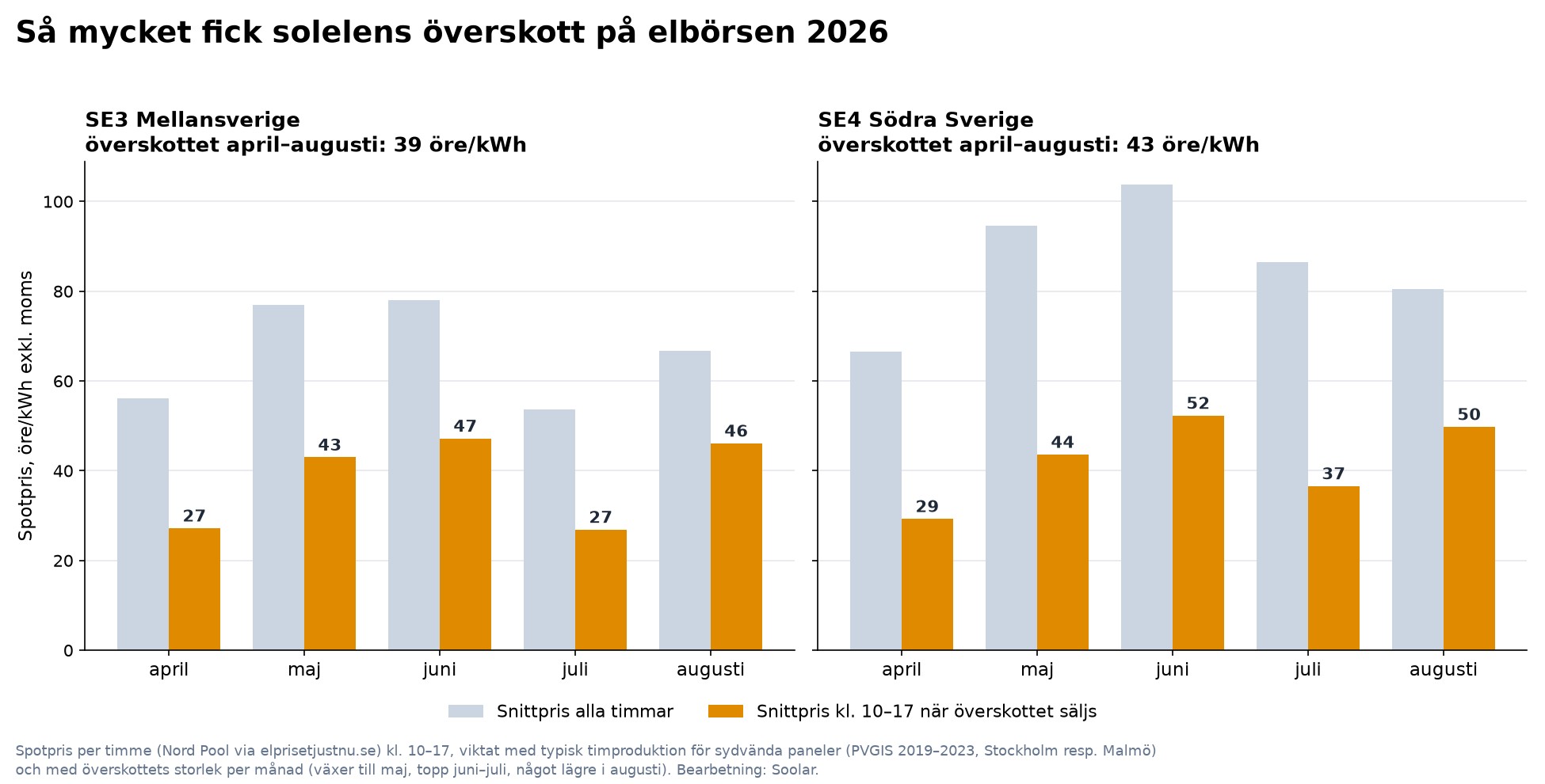 Stapeldiagram april–augusti 2026 för SE3 och SE4 som jämför spotpriset i snitt över alla timmar med snittpriset klockan 10–17 när solelens överskott säljs. Överskottet fick i snitt 39 öre i SE3 och 43 öre i SE4, exklusive moms.