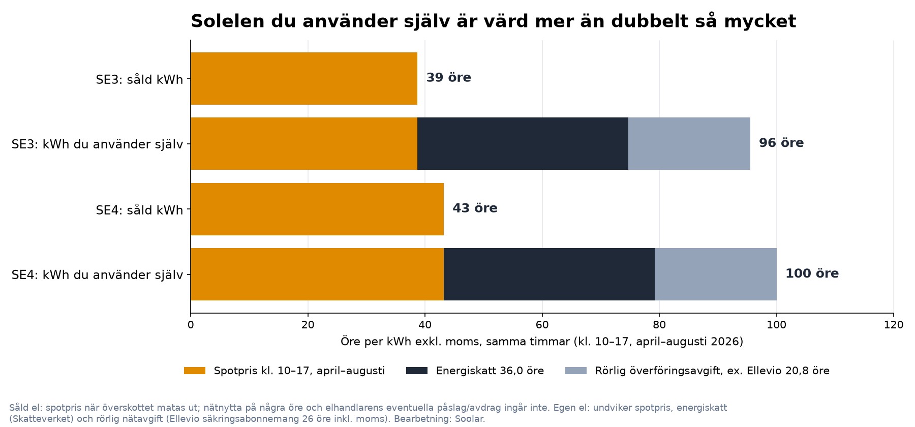 Liggande stapeldiagram: en såld kWh solel var värd 39 öre i SE3 och 43 öre i SE4, medan en kWh som används själv samma timmar var värd 96 öre i SE3 och 100 öre i SE4 när energiskatt och rörlig överföringsavgift räknas med, exklusive moms.